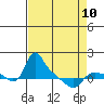 St Helens tide chart for Monday, April 10, 2023