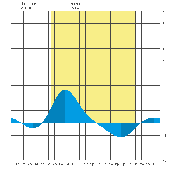 St Helens tide chart for Tuesday, April 11, 2023