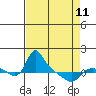 St Helens tide chart for Tuesday, April 11, 2023
