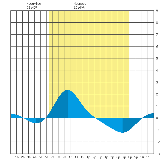 St Helens tide chart for Wednesday, April 12, 2023