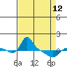 St Helens tide chart for Wednesday, April 12, 2023