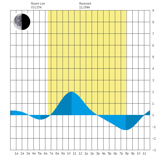 St Helens tide chart for Thursday, April 13, 2023