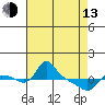 St Helens tide chart for Thursday, April 13, 2023