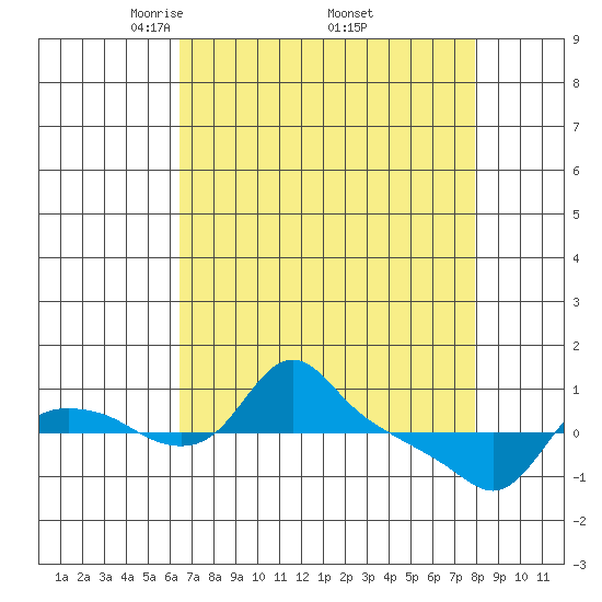 St Helens tide chart for Friday, April 14, 2023