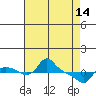 St Helens tide chart for Friday, April 14, 2023