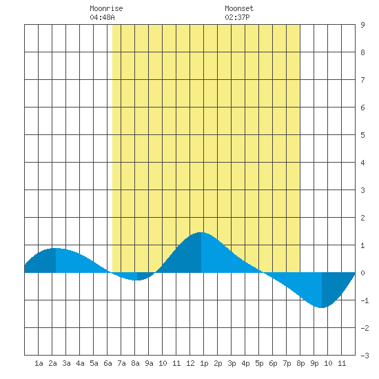 St Helens tide chart for Saturday, April 15, 2023