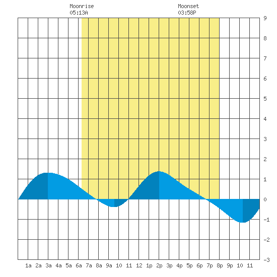 St Helens tide chart for Sunday, April 16, 2023