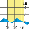 St Helens tide chart for Sunday, April 16, 2023