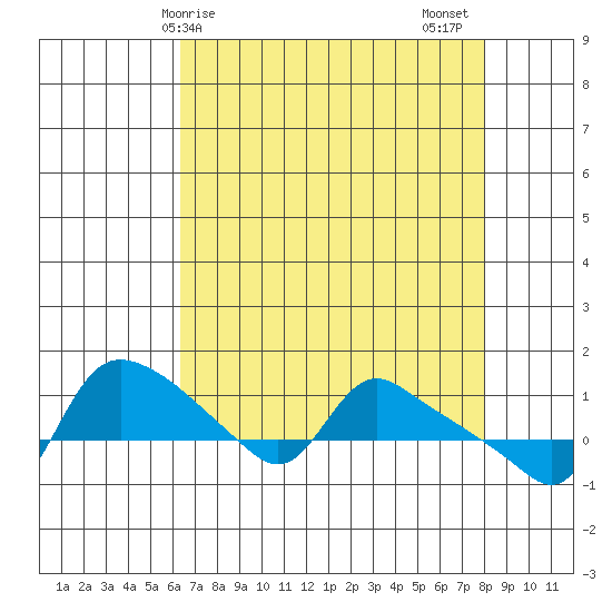 St Helens tide chart for Monday, April 17, 2023