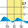 St Helens tide chart for Monday, April 17, 2023