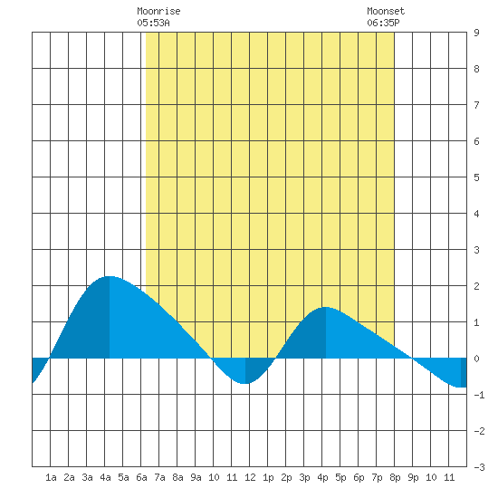 St Helens tide chart for Tuesday, April 18, 2023