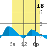 St Helens tide chart for Tuesday, April 18, 2023