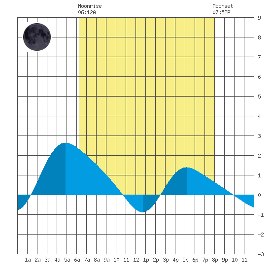St Helens tide chart for Wednesday, April 19, 2023