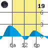 St Helens tide chart for Wednesday, April 19, 2023