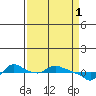St Helens tide chart for Saturday, April 1, 2023