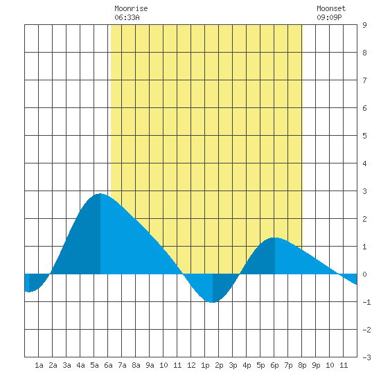 St Helens tide chart for Thursday, April 20, 2023