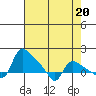 St Helens tide chart for Thursday, April 20, 2023