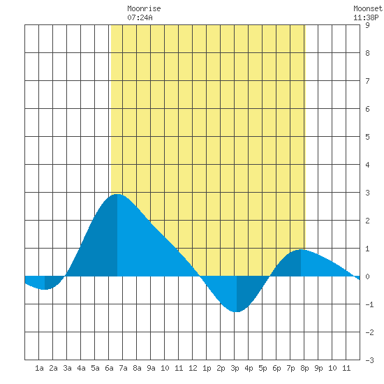 St Helens tide chart for Saturday, April 22, 2023