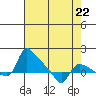 St Helens tide chart for Saturday, April 22, 2023