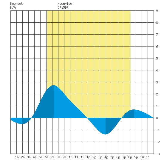 St Helens tide chart for Sunday, April 23, 2023
