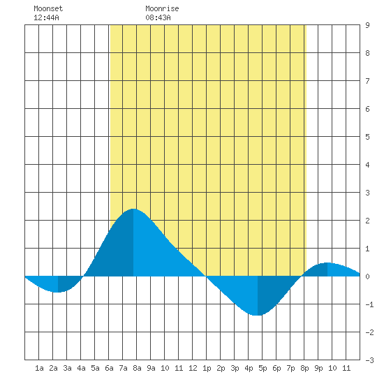 St Helens tide chart for Monday, April 24, 2023