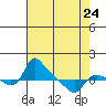 St Helens tide chart for Monday, April 24, 2023