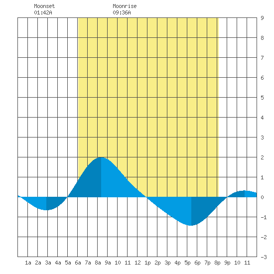 St Helens tide chart for Tuesday, April 25, 2023