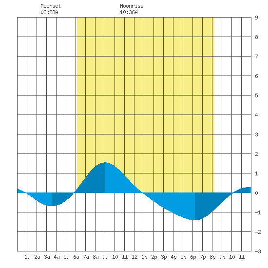 St Helens tide chart for Wednesday, April 26, 2023