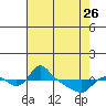 St Helens tide chart for Wednesday, April 26, 2023