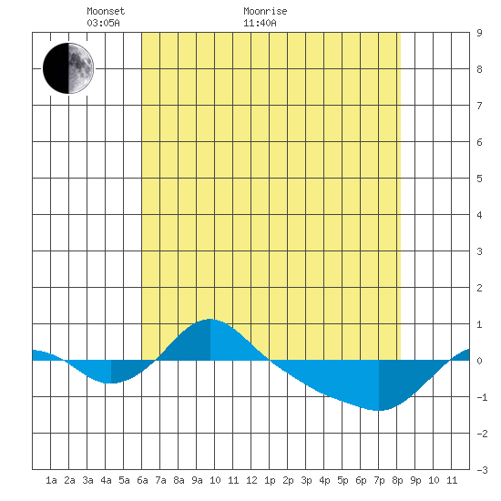 St Helens tide chart for Thursday, April 27, 2023