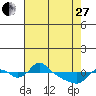 St Helens tide chart for Thursday, April 27, 2023