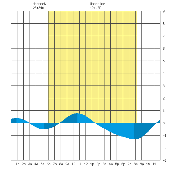 St Helens tide chart for Friday, April 28, 2023