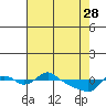 St Helens tide chart for Friday, April 28, 2023