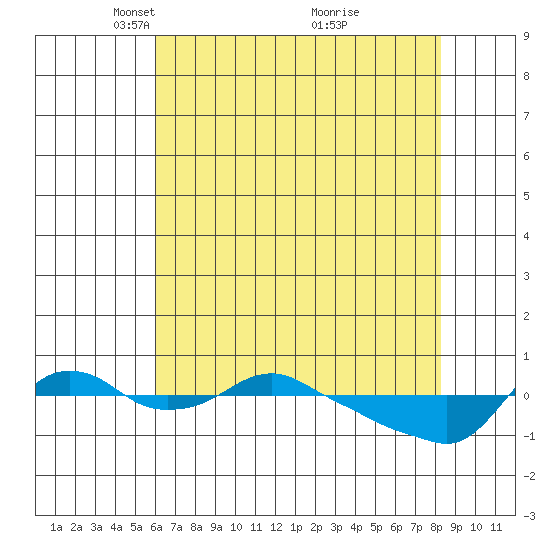 St Helens tide chart for Saturday, April 29, 2023