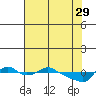 St Helens tide chart for Saturday, April 29, 2023