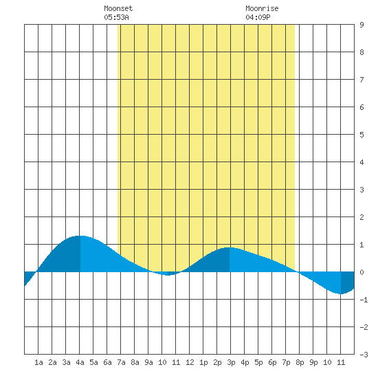 St Helens tide chart for Sunday, April 2, 2023