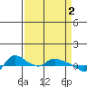 St Helens tide chart for Sunday, April 2, 2023