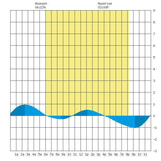 St Helens tide chart for Sunday, April 30, 2023