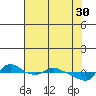 St Helens tide chart for Sunday, April 30, 2023