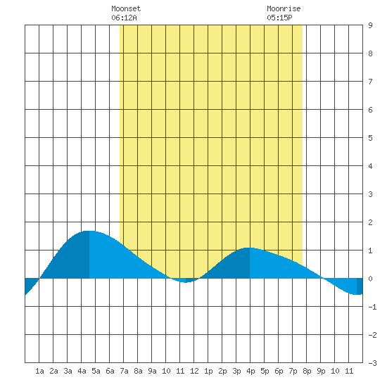 St Helens tide chart for Monday, April 3, 2023