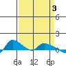 St Helens tide chart for Monday, April 3, 2023