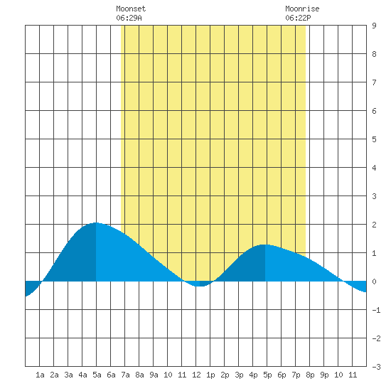 St Helens tide chart for Tuesday, April 4, 2023