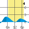 St Helens tide chart for Tuesday, April 4, 2023