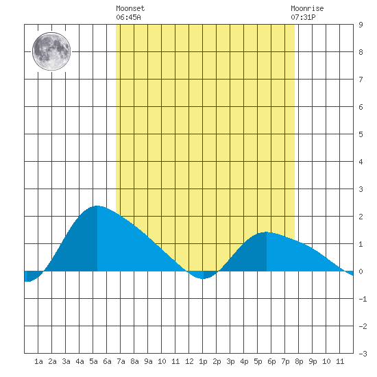 St Helens tide chart for Wednesday, April 5, 2023
