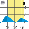 St Helens tide chart for Wednesday, April 5, 2023