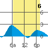 St Helens tide chart for Thursday, April 6, 2023