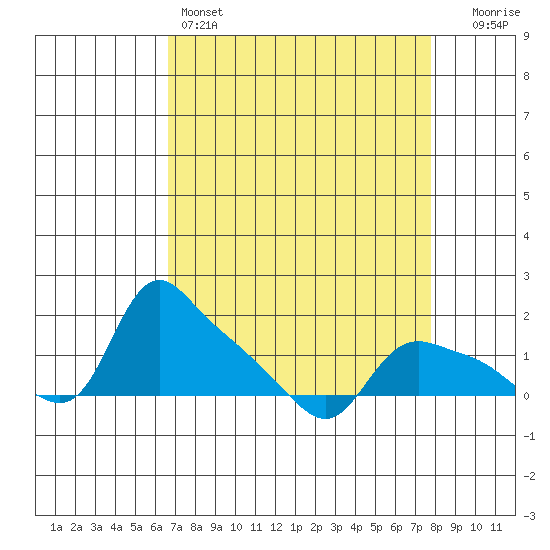 St Helens tide chart for Friday, April 7, 2023