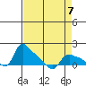 St Helens tide chart for Friday, April 7, 2023