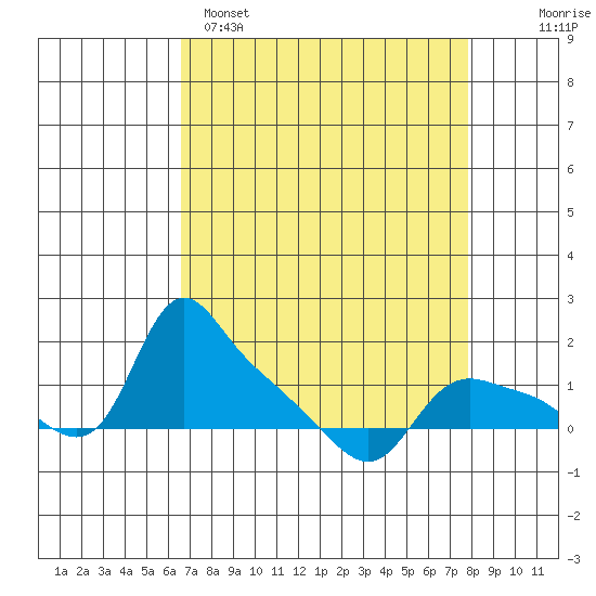 St Helens tide chart for Saturday, April 8, 2023