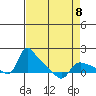 St Helens tide chart for Saturday, April 8, 2023
